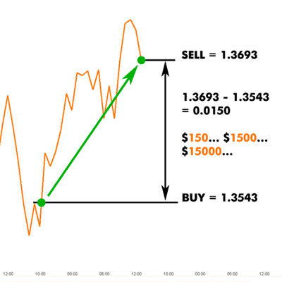 Como Negociar no Mercado Forex