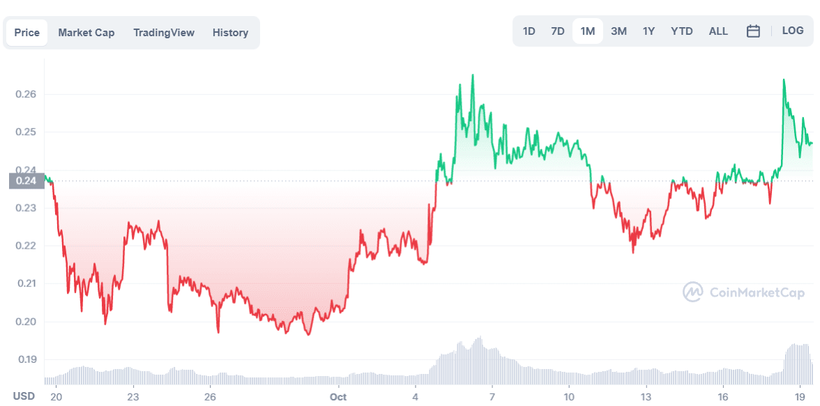 Tabela de preços DOGE de 1 mês