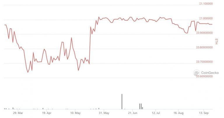 A taxa de swap rETH para ETH tem estado notavelmente estável desde o final de maio de 2021 (Fonte: CoinGecko.com)