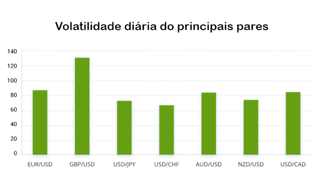 Volatilidade média diária dos principais 