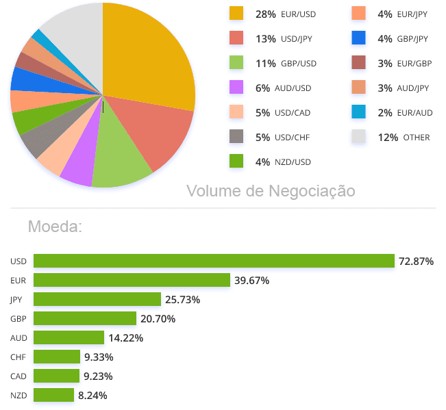 Maiores pares de moedas por volume