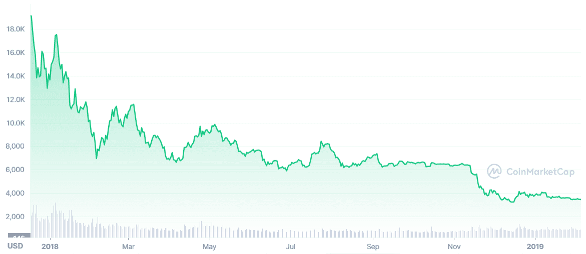 Tabela de preços BTC de 2018-2019