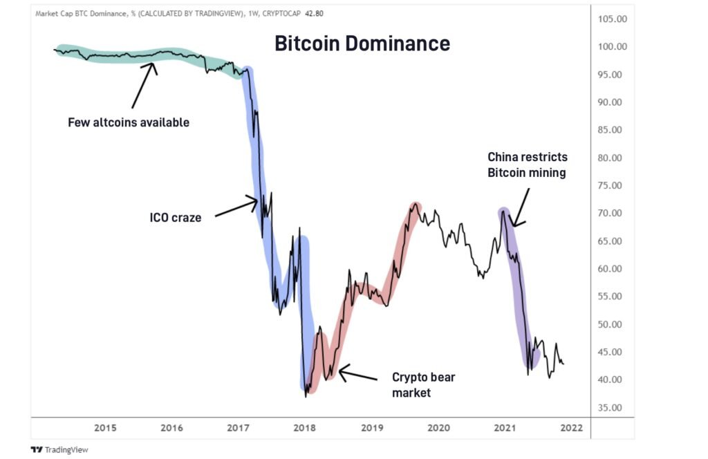 Dominância do Bitcoin (BTC): Como Isso Muda a Maneira Como Você Negocia Criptomoedas