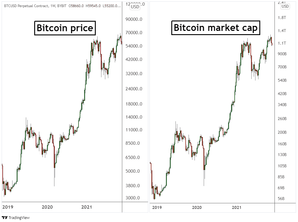 Flutuação de preço do Bitcoin