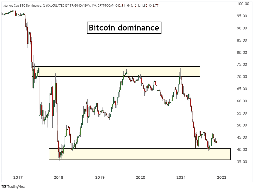 Dominância do Bitcoin (BTC): Como Isso Muda a Maneira Como Você Negocia Criptomoedas