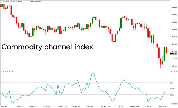 Indicador de índice de canal de commodities