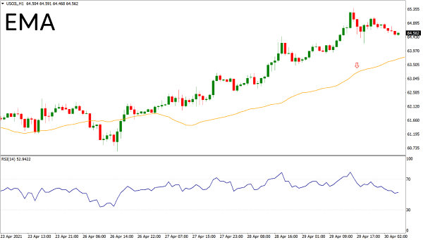 Indicador técnico de média móvel exponencial em um gráfico