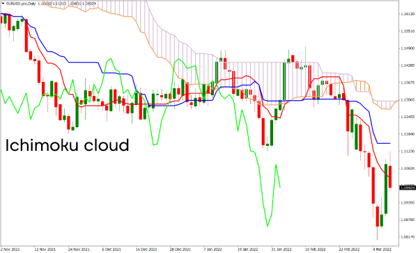 Indicador de nuvem Ichimoku