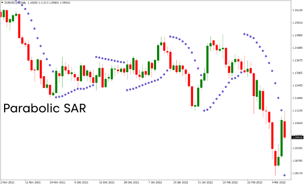 Indicador SAR Parabólico