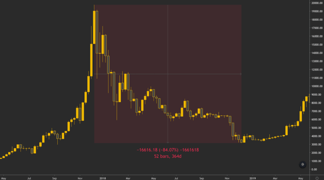 O que é um Mercado em Queda?