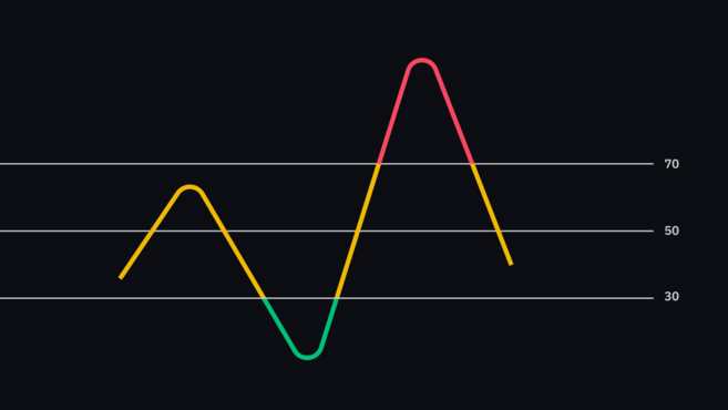 Índice de Força Relativa (RSI)