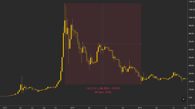 O que é um Mercado em Queda?