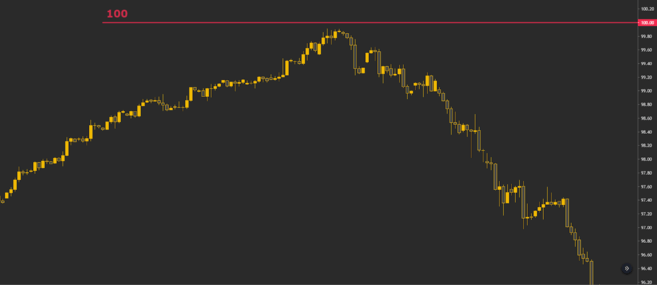 Índice do Dólar Americano (DXY) reverte antes de atingir 100.