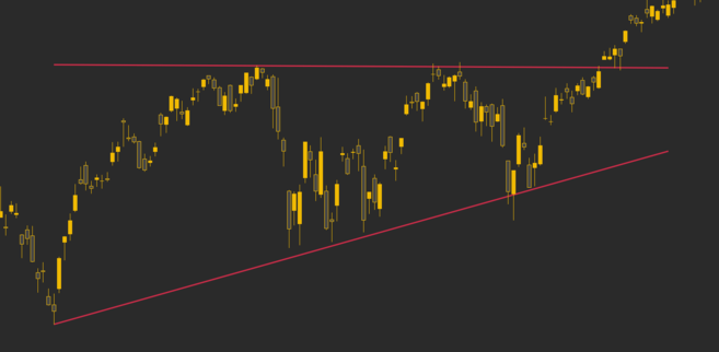 Linhas de tendência atuando como suporte e resistência para o S&P 500.