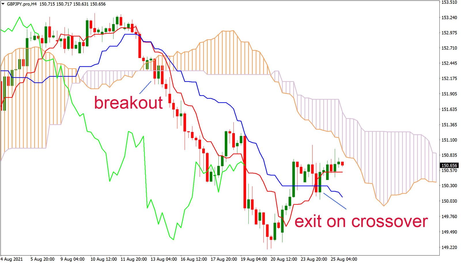 Exemplo de entrada de breakout usando o indicador de nuvem ichimoku