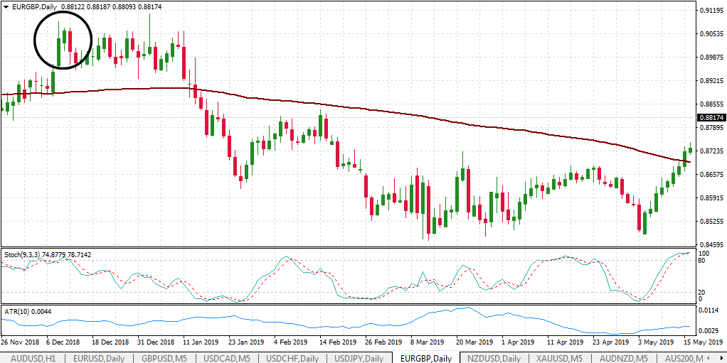 Saída do padrão envolvente de baixa no EURGBP