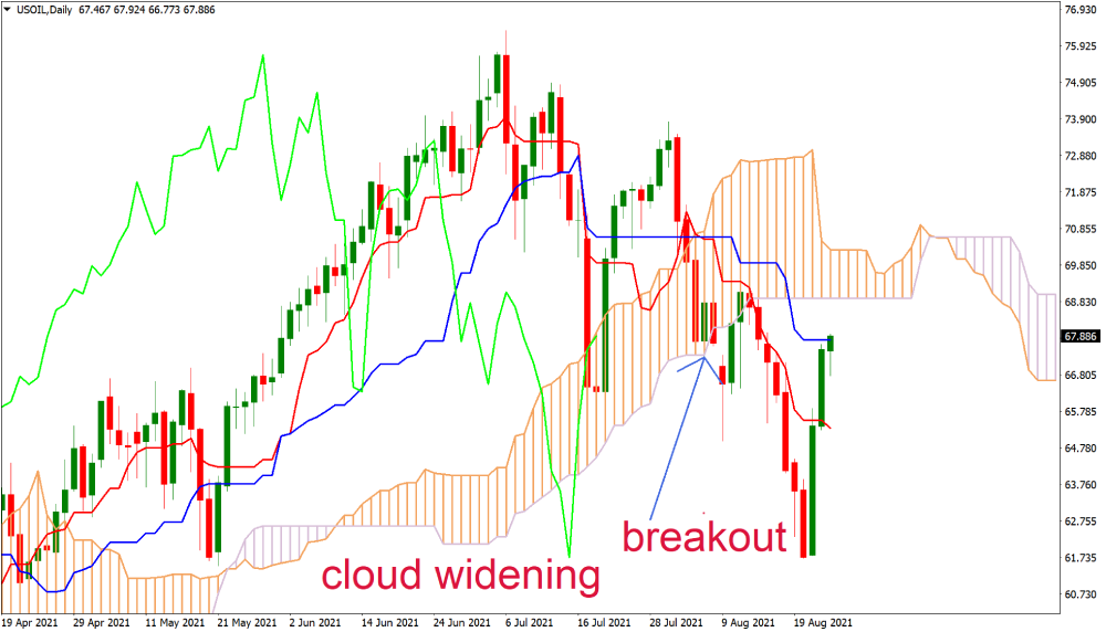 A seção de nuvens na Nuvem Ichimoku