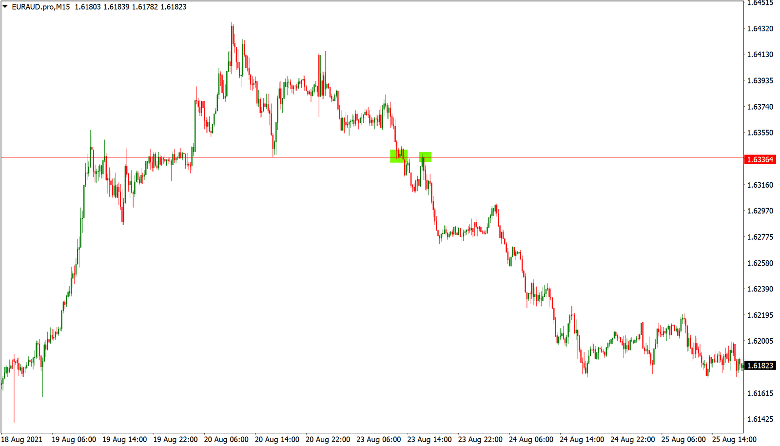 Preço retornando ao suporte e resistência no EURAUD