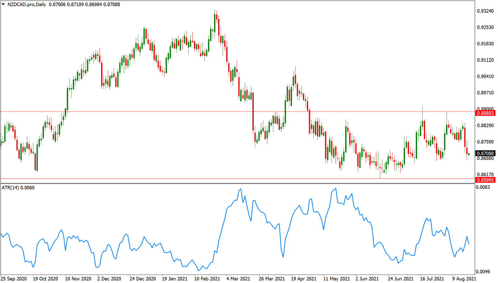 Níveis de suporte e resistência do NZDCAD