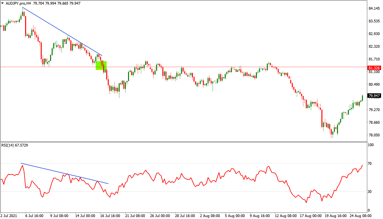 Indicador RSI mostrando entrada de fuga