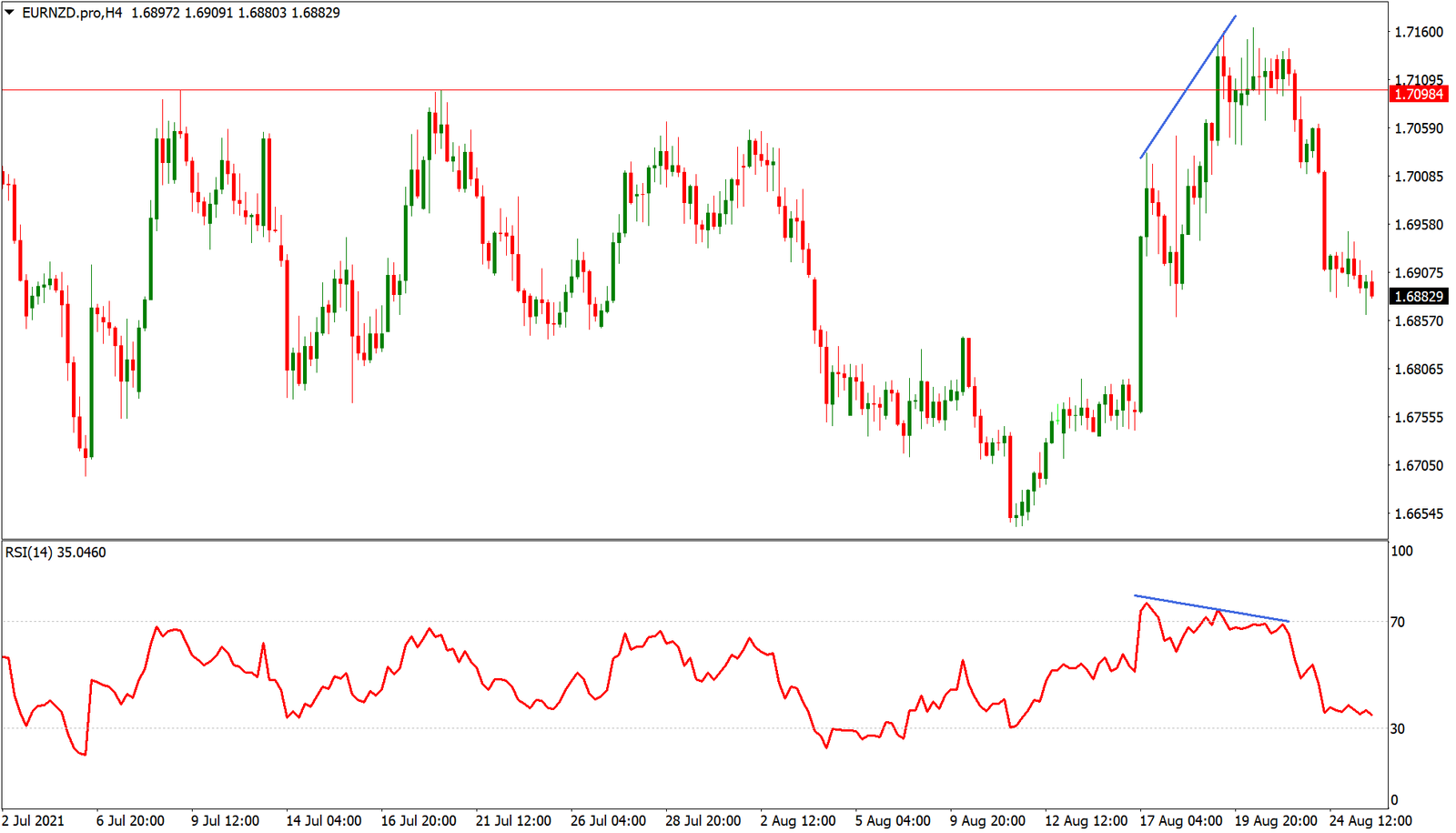 Indicador RSI no gráfico EURNZD