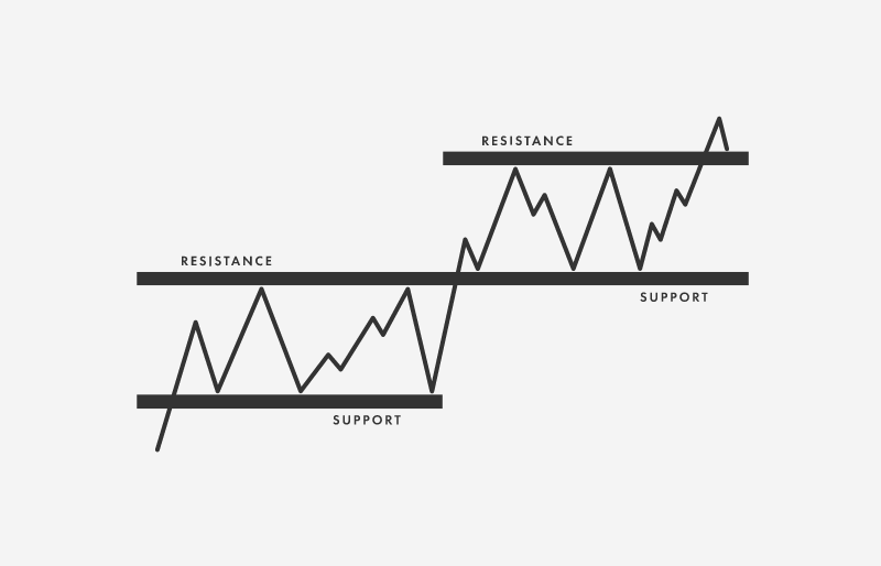 Diagrama de suporte e resistência