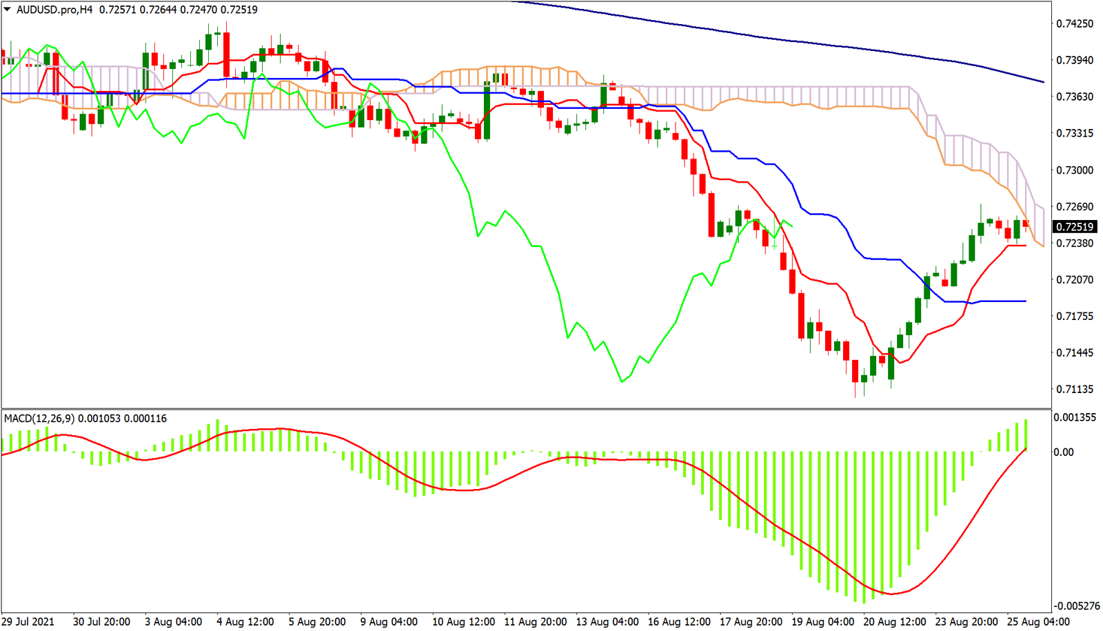 Usando MACD e Ichimoku Cloud juntos no gráfico de negociação