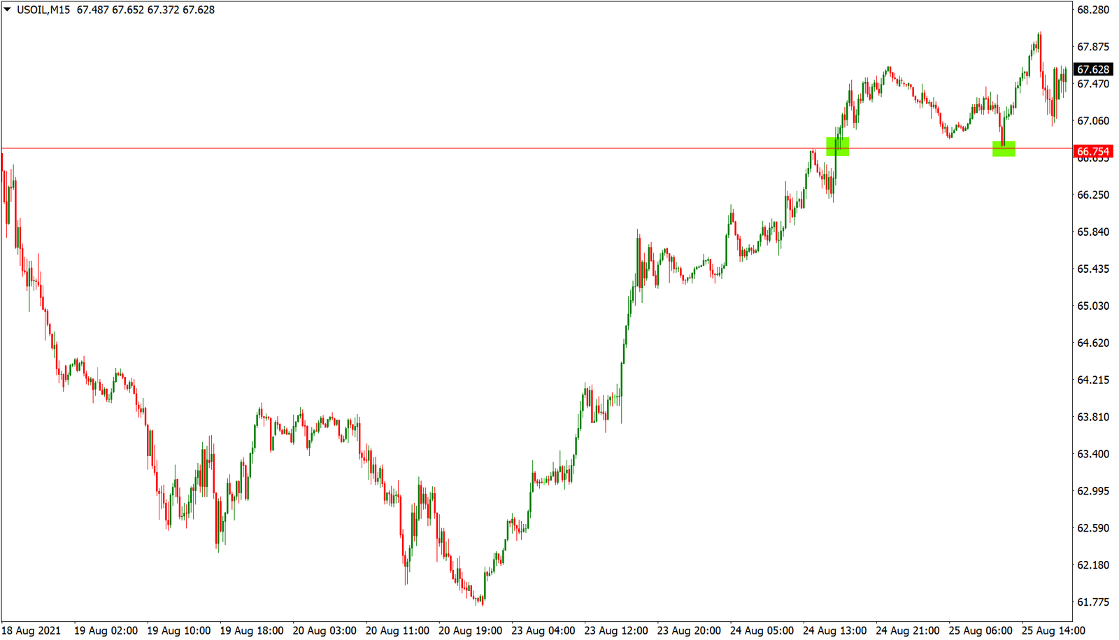 Preço retornando ao suporte e resistência no USOIL