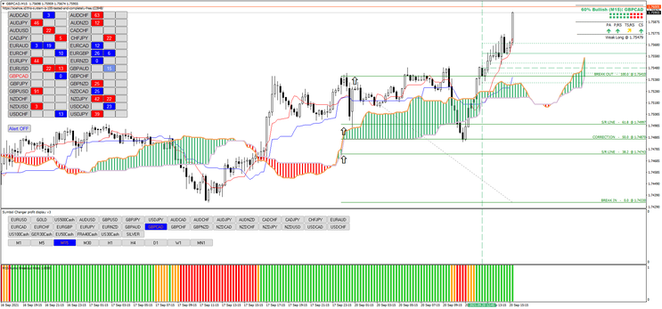 Ichimoku com Níveis de Rompimento de Fibonacci