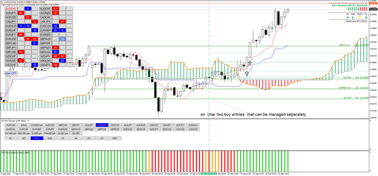 Ichimoku com Níveis de Rompimento de Fibonacci