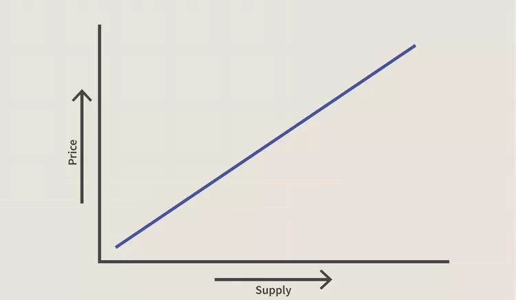 A Lei da Oferta e Demanda no Mundo da Economia