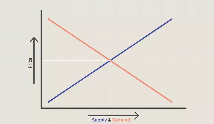 A Lei da Oferta e Demanda no Mundo da Economia