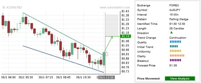 Guia Completo para Escolher um Corretor de Autochartist