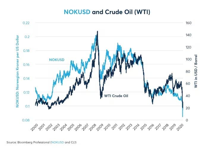 Descubra as Moedas de Commodities: Como Funcionam e Como Negociar com Sucesso