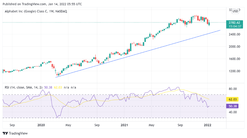 O Guia Completo para Investir em Ações do Google (GOOG)