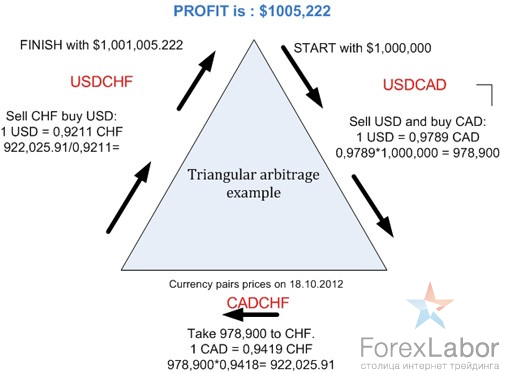 A Estratégia de Arbitragem Forex: Como Identificar Oportunidades e Mitigar Riscos