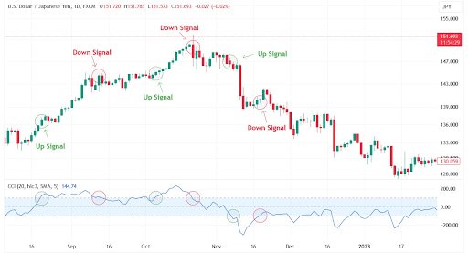 O Poder da Análise Técnica no Trading de Opções Binárias