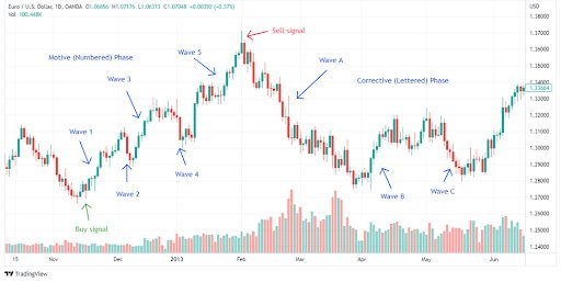 A Importância da Análise de Tendências no Trading de Opções Binárias