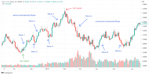 O Poder da Análise Técnica no Trading de Opções Binárias