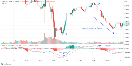 O Poder da Análise Técnica no Trading de Opções Binárias