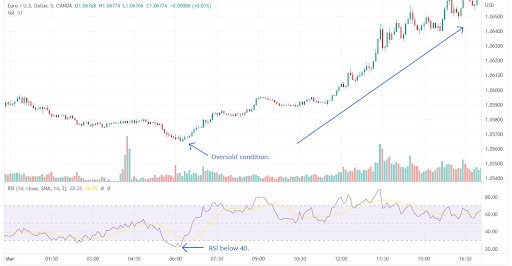 O Poder da Análise Técnica no Trading de Opções Binárias