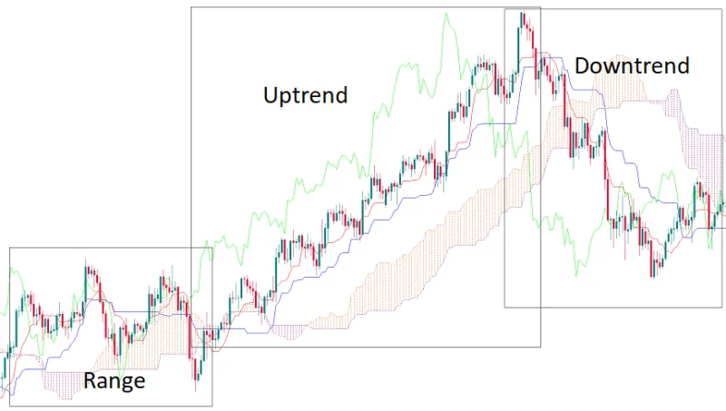 Como Funciona o Indicador Ichimoku Kinko Hyo?