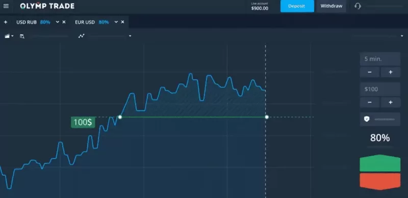 Olymp Trade é Confiável para Negociações em Tempo Fixo e Forex?