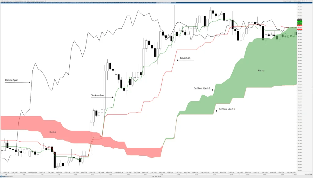 Como Funciona o Indicador Ichimoku Kinko Hyo?