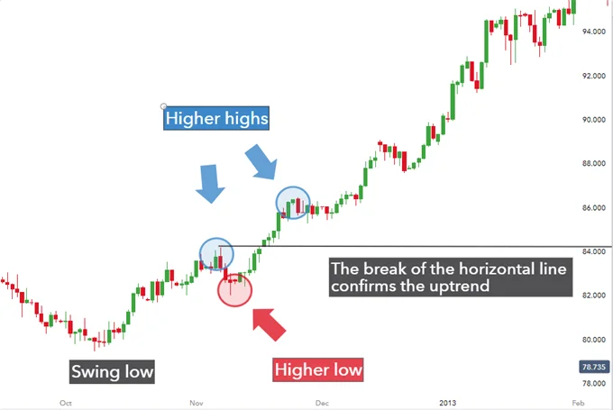 O Que é uma Operação de Carry Trade e Como Funciona?