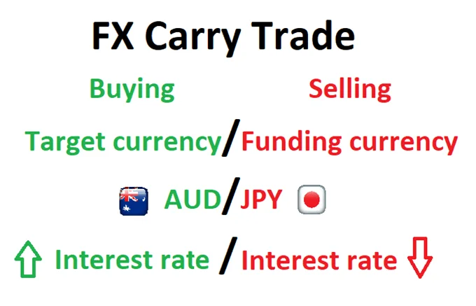 O Que é uma Operação de Carry Trade e Como Funciona?