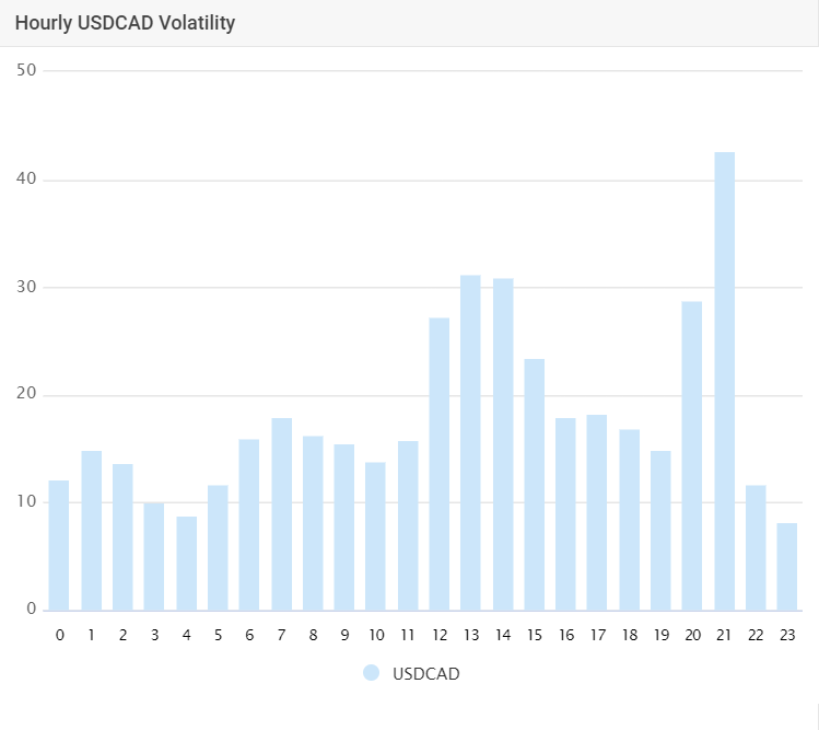 Qual é o Melhor Momento Para Negociar USD/CAD?