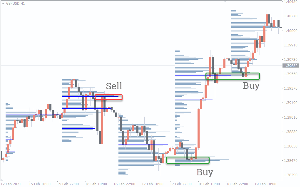 Indicador de Perfil de Volume MT4: Uma Ferramenta Crucial para Traders Forex