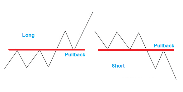 o que é um Pullback?