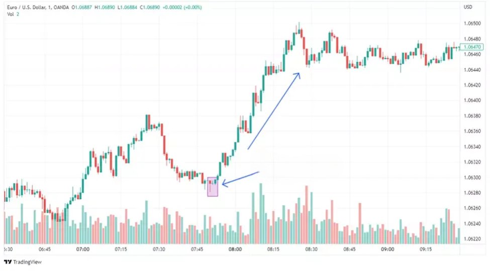 Análise Técnica em Forex: Um Guia Completo